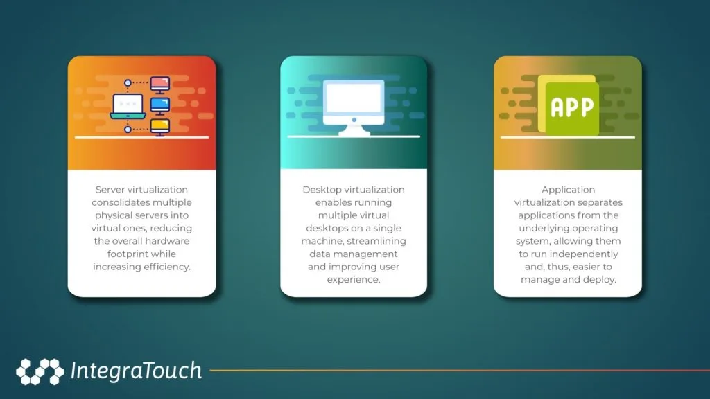 3 examples of virtualization: server virtualizations, desktop virtualization and application virtualization