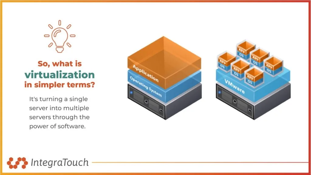 virtualization: it's turning a single server into multiple servers through the power of software