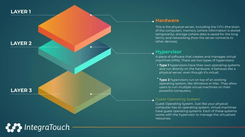 layer 1: hardware
layer 2: hypervisor
layer 3: guest operating system